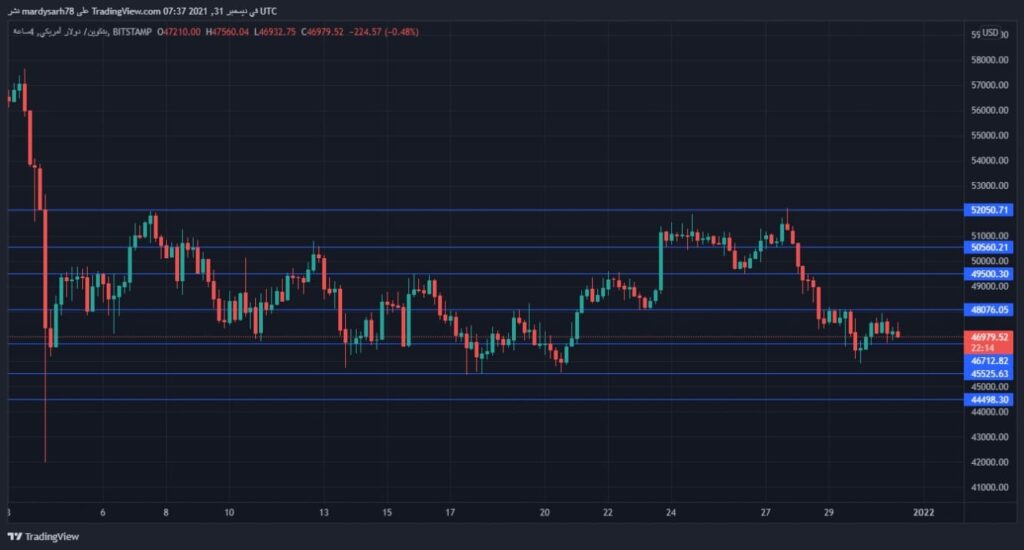 أسعار البيتكوين مسيطرة عليه السلبية