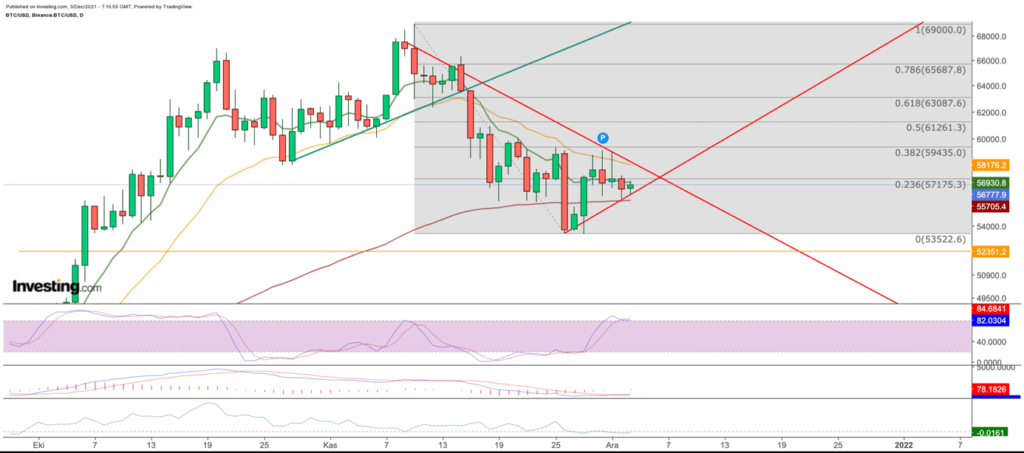 سعر البتكوين شهد
