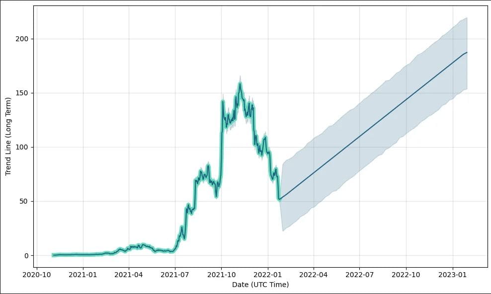 توقعات سعر عملة AXS