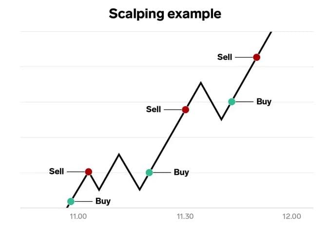 سكالينج Scalping