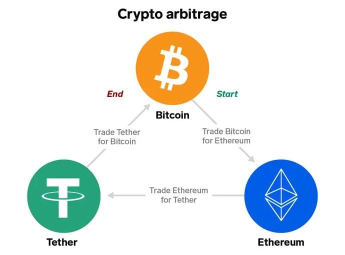 موازنة Arbitrage