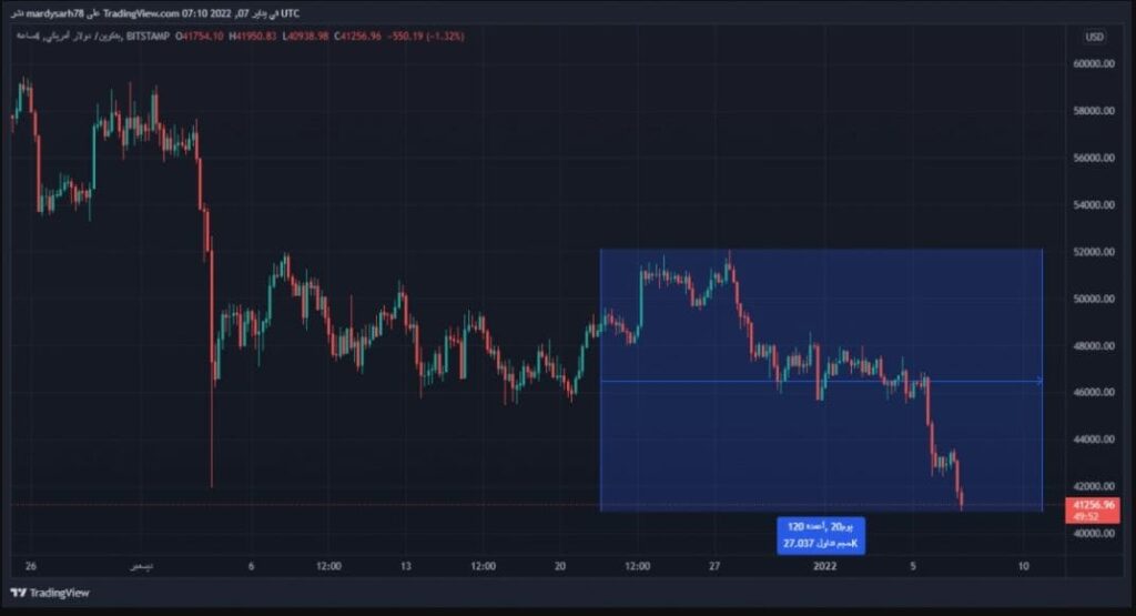 أسعار البتكوين تسيطر