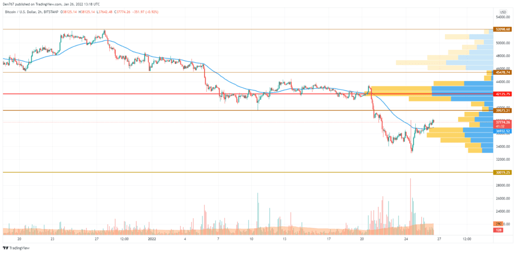 ارتداد سعر بيتكوين