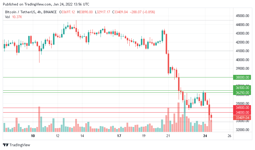 سعر البيتكوين النظرة العامة سلبية