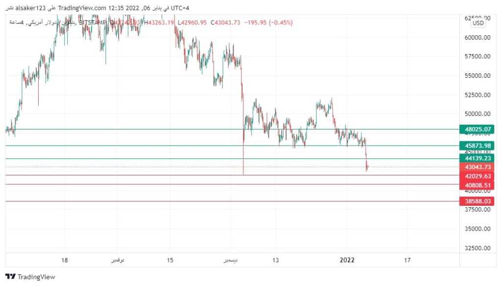 سعر البيتكوين يعود للقيعان