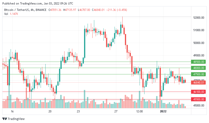يقاوم سعر البتكوين للتعافي