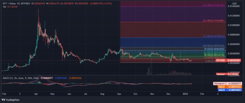 مستقبل عملة BTT