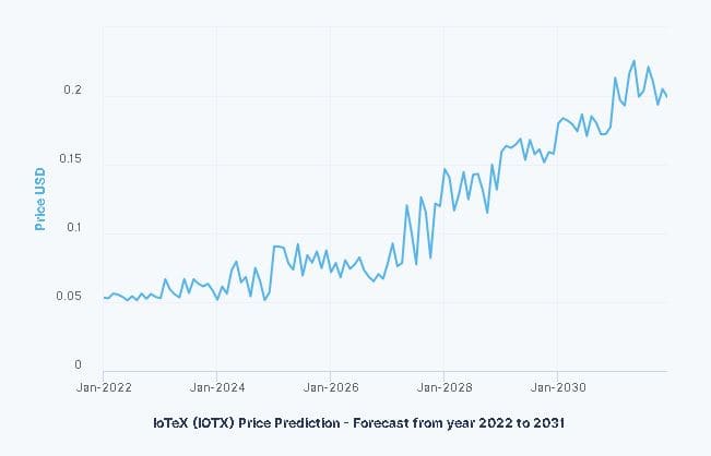 مستقبل عملة IOTX